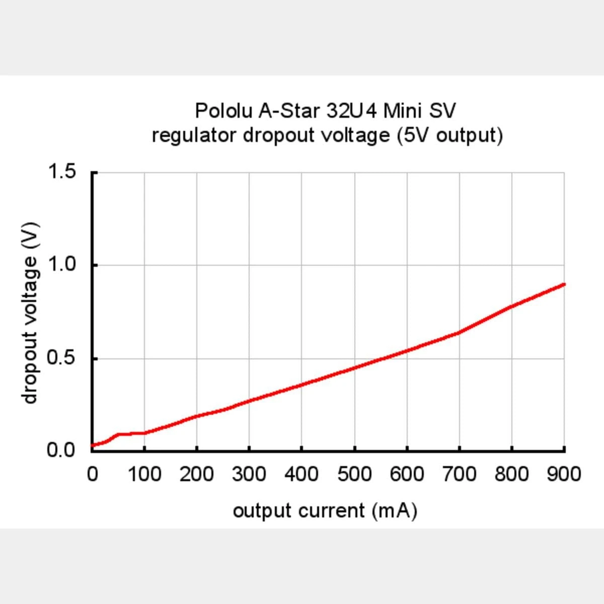 Pololu A-Star 32U4 Mini SV 6 Pololu A-Star 32U4 Mini SV - Image 6