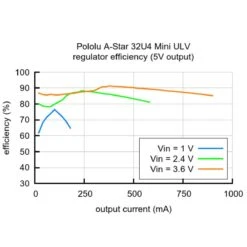 Pololu A-Star 32U4 Mini ULV -The Pi Hut pololu a star 32u4 mini ulv pololu pol 3102 32889757401283