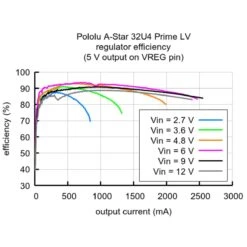 Pololu A-Star 32U4 Prime LV MicroSD -The Pi Hut pololu a star 32u4 prime lv microsd pololu pol 4008 32897528234179
