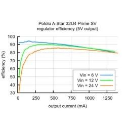 Pololu A-Star 32U4 Prime SV MicroSD -The Pi Hut pololu a star 32u4 prime sv microsd pololu pol 3114 32897528398019